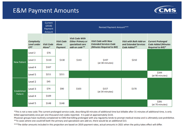 E&M Payment Amounts