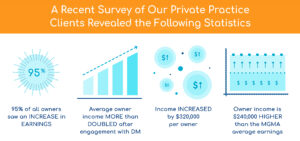 a recent survey of our private practice clients revealed the following statistics