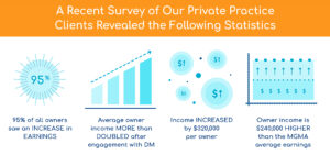 Infographic showing statistics from a survey of private practice clients.